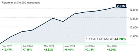 fdgfx stock|fidelity dividend growth fund holdings.